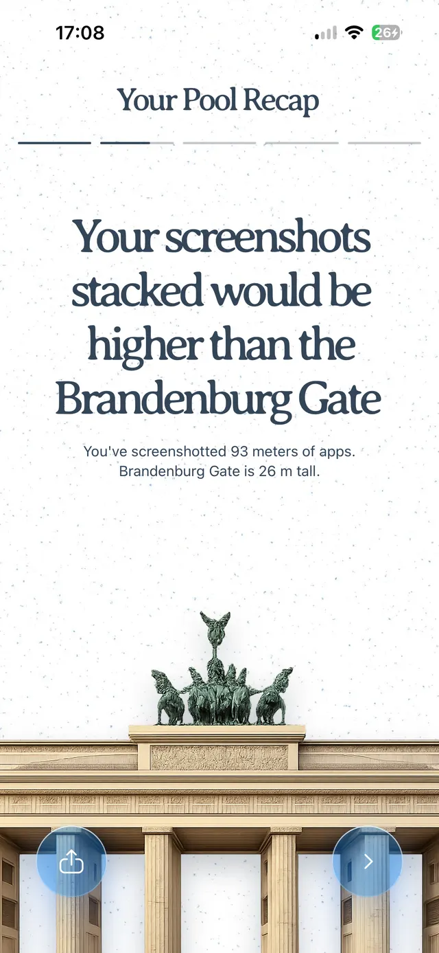 A recap screen saying the user’s screenshots stacked would be higher than the Brandenburg Gate, with a visual of the gate and share/next buttons.
