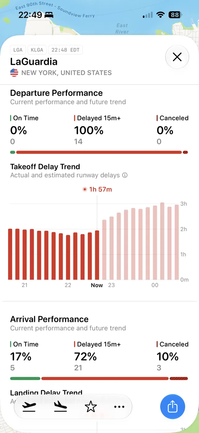 An iOS bottom sheet over a map shows LaGuardia airport performance details with departure and arrival delay statistics and trend bar charts, plus a close button and share action.