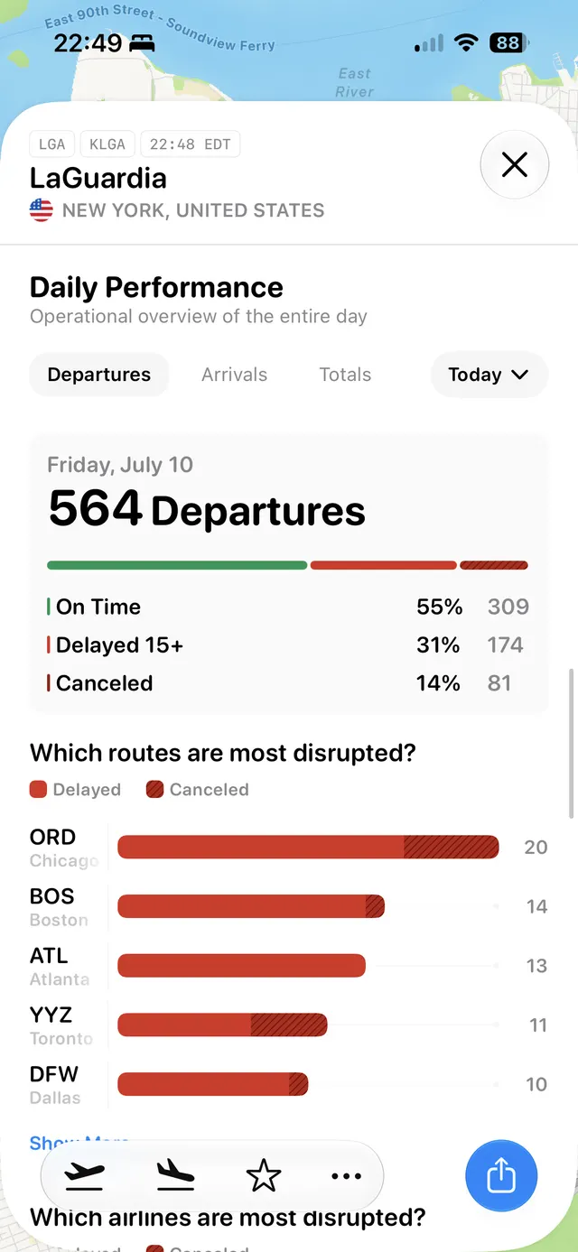 Mobile screen showing LaGuardia airport daily performance with departures, arrivals, totals tabs, a date dropdown, summary bar chart, and disrupted routes rankings.
